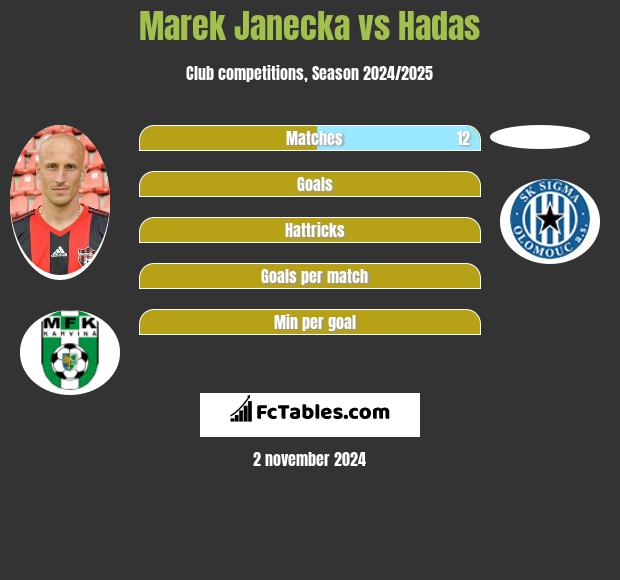 Marek Janecka vs Hadas h2h player stats