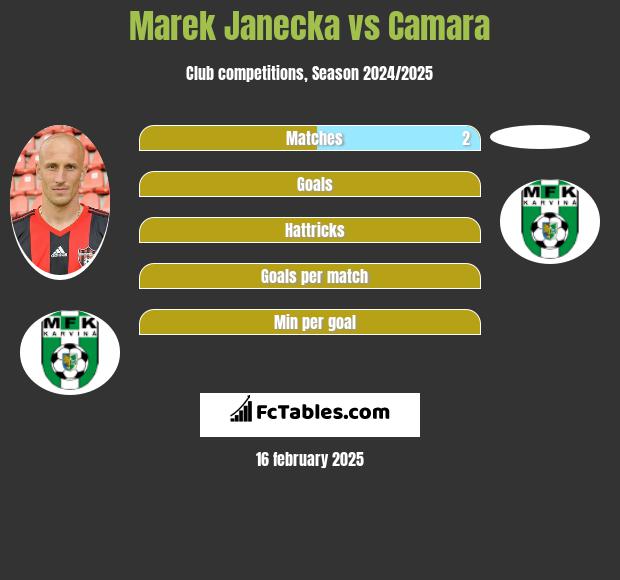 Marek Janecka vs Camara h2h player stats