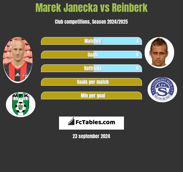 Marek Janecka vs Reinberk h2h player stats