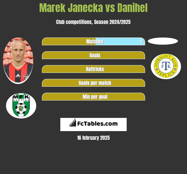 Marek Janecka vs Danihel h2h player stats