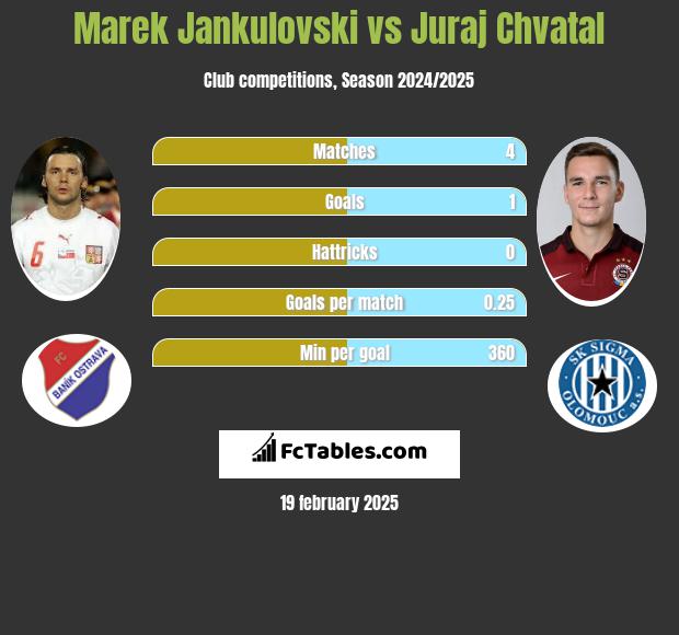 Marek Jankulovski vs Juraj Chvatal h2h player stats