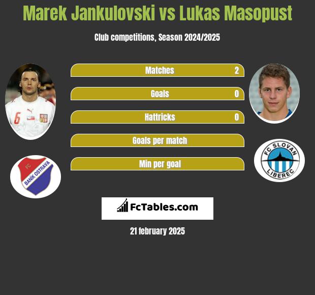 Marek Jankulovski vs Lukas Masopust h2h player stats