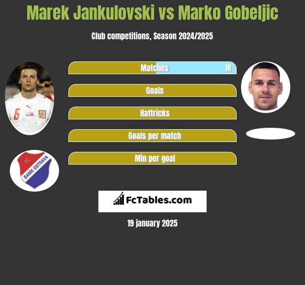 Marek Jankulovski vs Marko Gobeljic h2h player stats