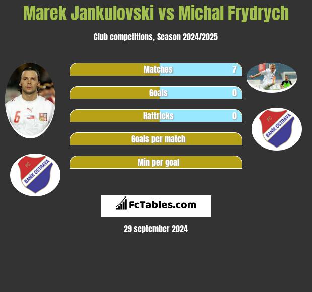 Marek Jankulovski vs Michal Frydrych h2h player stats