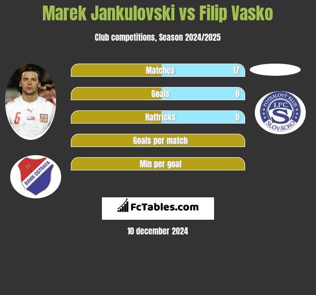 Marek Jankulovski vs Filip Vasko h2h player stats