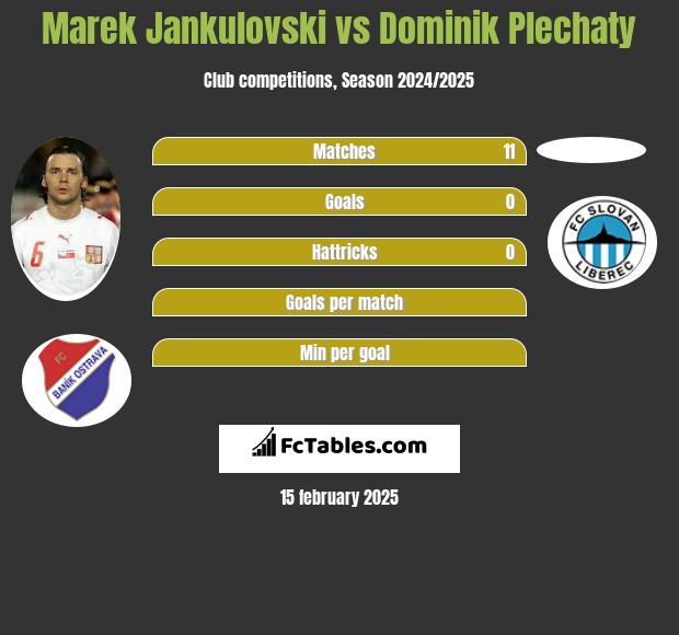 Marek Jankulovski vs Dominik Plechaty h2h player stats