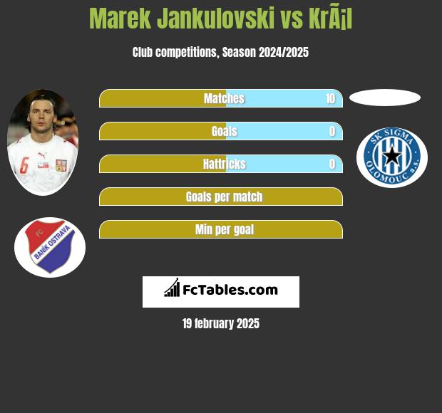 Marek Jankulovski vs KrÃ¡l h2h player stats