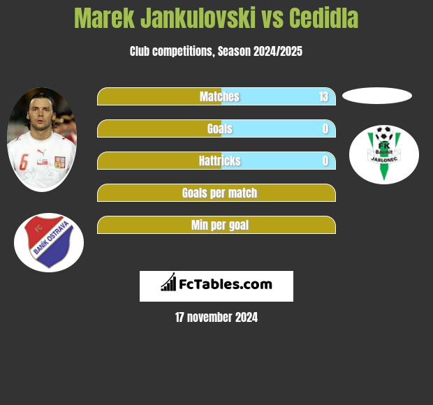 Marek Jankulovski vs Cedidla h2h player stats