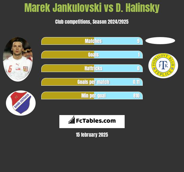 Marek Jankulovski vs D. Halinsky h2h player stats