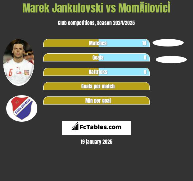 Marek Jankulovski vs MomÄilovicÌ h2h player stats