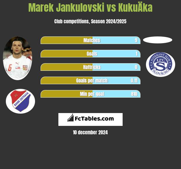 Marek Jankulovski vs KukuÄka h2h player stats