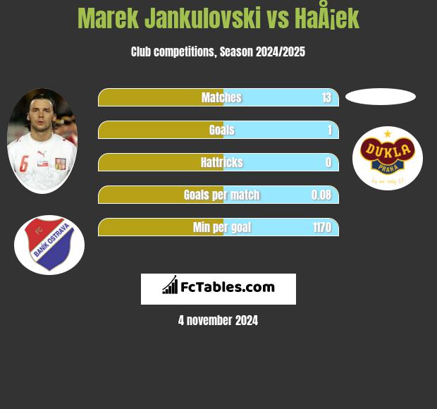 Marek Jankulovski vs HaÅ¡ek h2h player stats