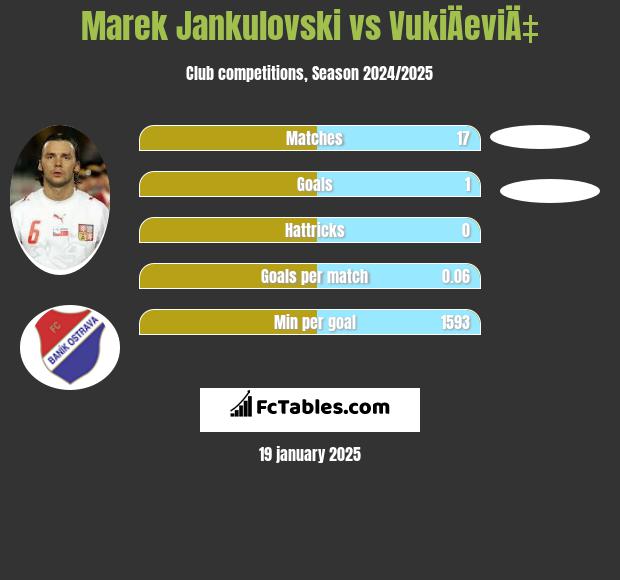 Marek Jankulovski vs VukiÄeviÄ‡ h2h player stats