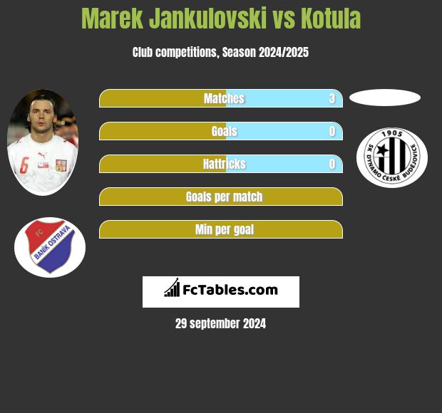 Marek Jankulovski vs Kotula h2h player stats