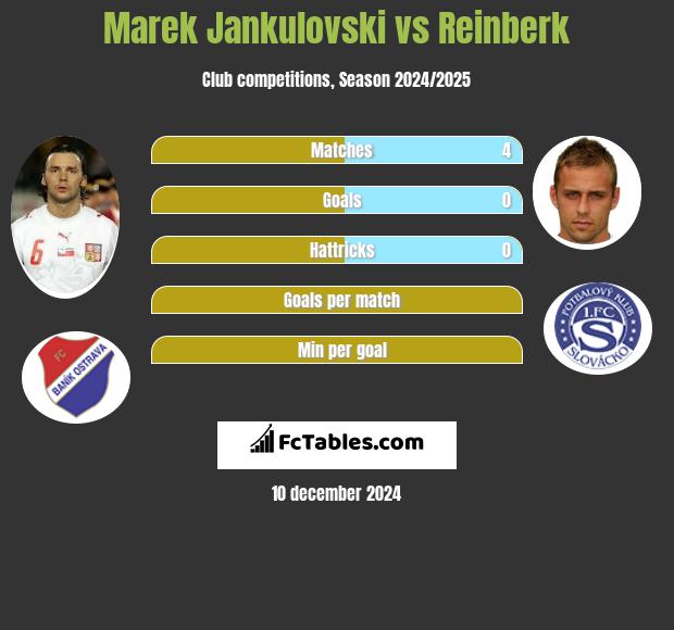 Marek Jankulovski vs Reinberk h2h player stats