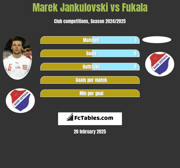 Marek Jankulovski vs Fukala h2h player stats