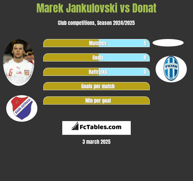 Marek Jankulovski vs Donat h2h player stats