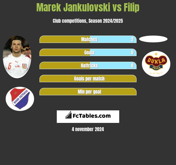 Marek Jankulovski vs Filip h2h player stats