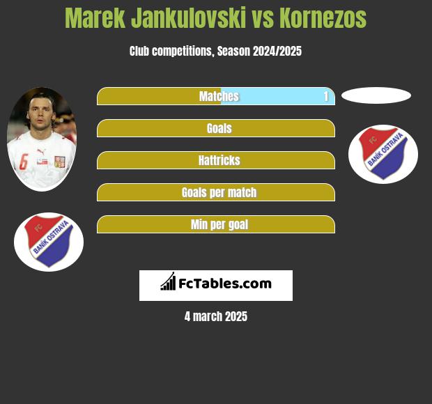 Marek Jankulovski vs Kornezos h2h player stats