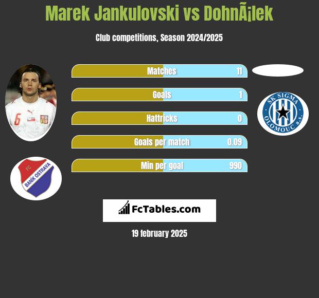 Marek Jankulovski vs DohnÃ¡lek h2h player stats