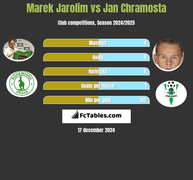 Marek Jarolim vs Jan Chramosta h2h player stats