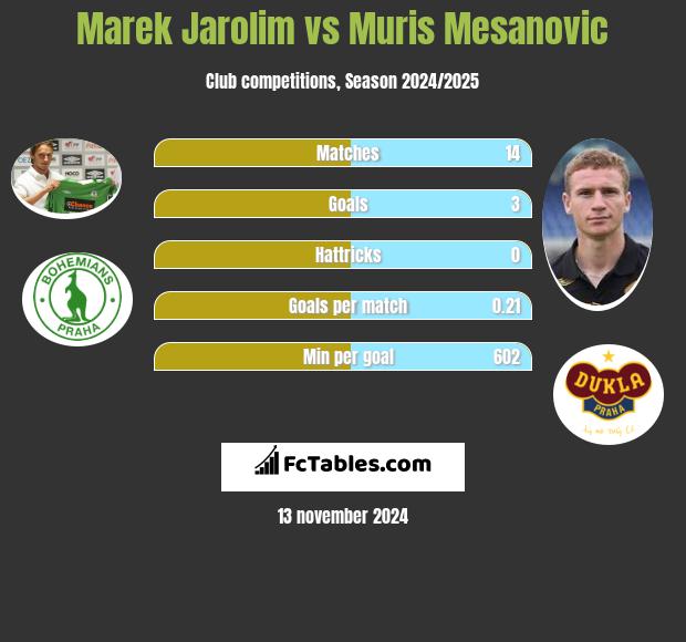 Marek Jarolim vs Muris Mesanovic h2h player stats