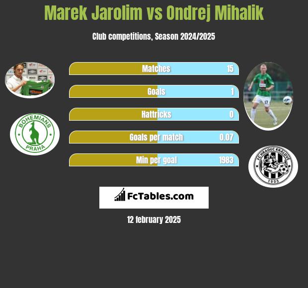 Marek Jarolim vs Ondrej Mihalik h2h player stats