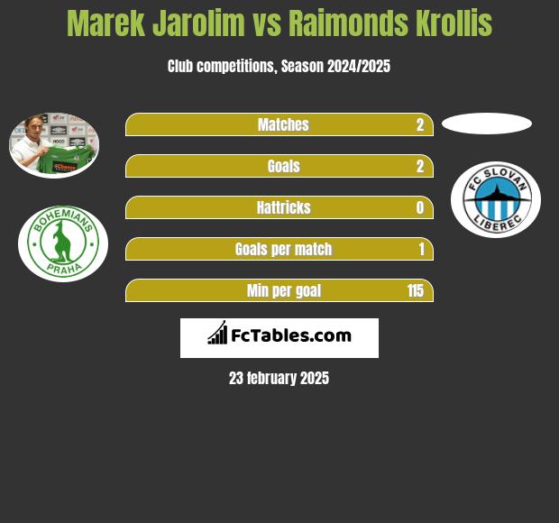 Marek Jarolim vs Raimonds Krollis h2h player stats