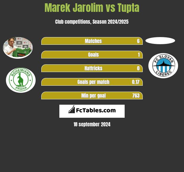 Marek Jarolim vs Tupta h2h player stats