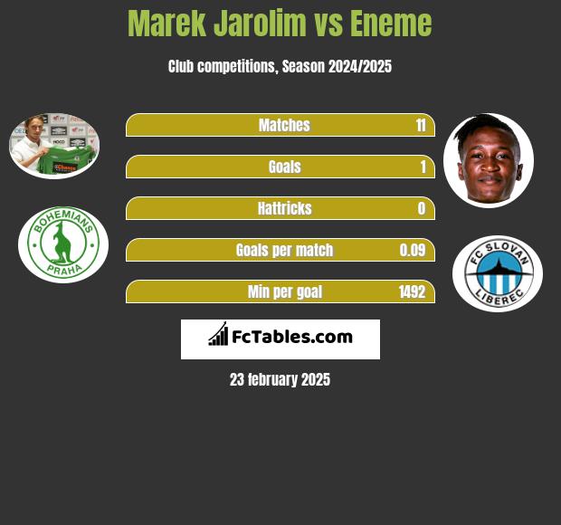 Marek Jarolim vs Eneme h2h player stats