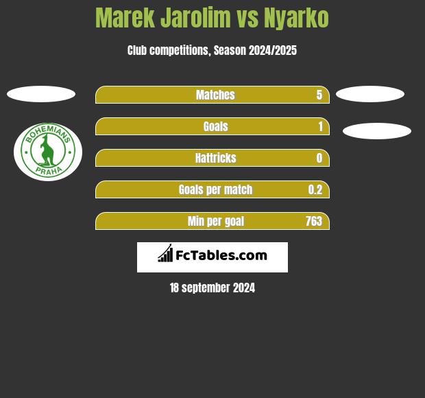 Marek Jarolim vs Nyarko h2h player stats