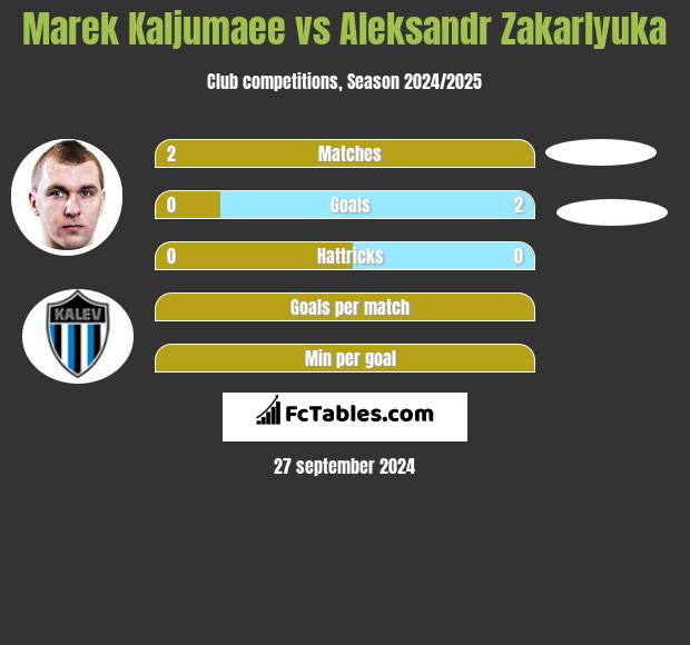 Marek Kaljumaee vs Aleksandr Zakarlyuka h2h player stats