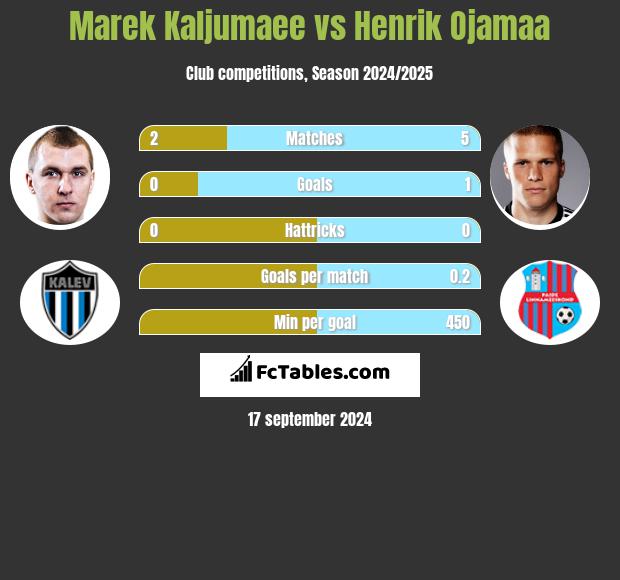 Marek Kaljumaee vs Henrik Ojamaa h2h player stats