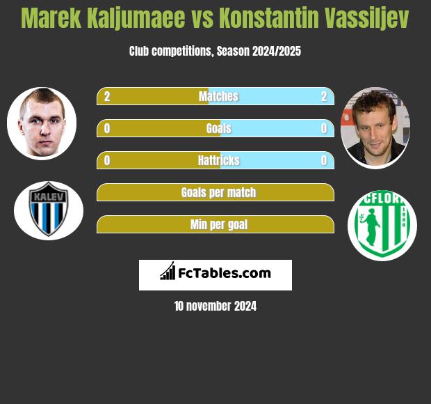 Marek Kaljumaee vs Konstantin Wasiljew h2h player stats