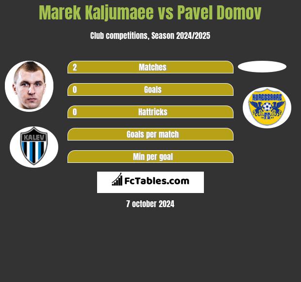 Marek Kaljumaee vs Pavel Domov h2h player stats