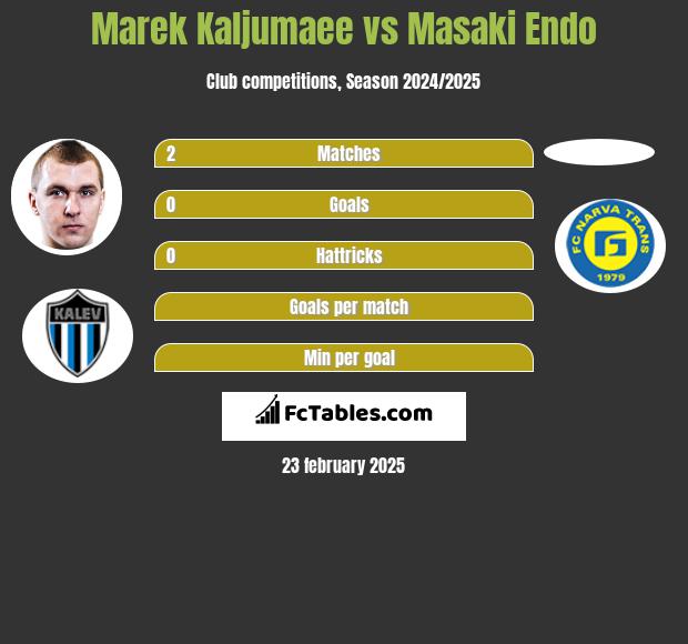 Marek Kaljumaee vs Masaki Endo h2h player stats