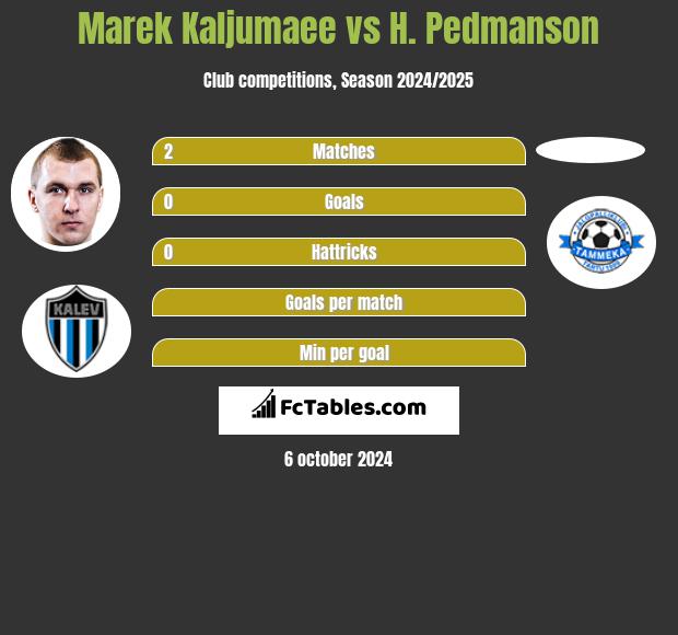 Marek Kaljumaee vs H. Pedmanson h2h player stats