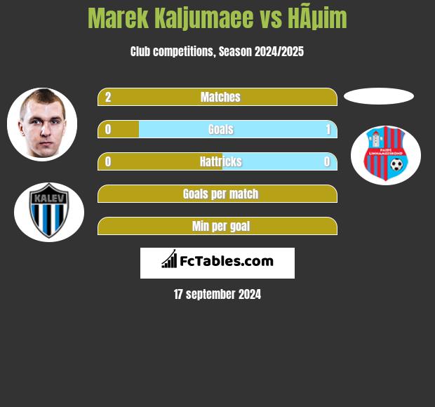 Marek Kaljumaee vs HÃµim h2h player stats