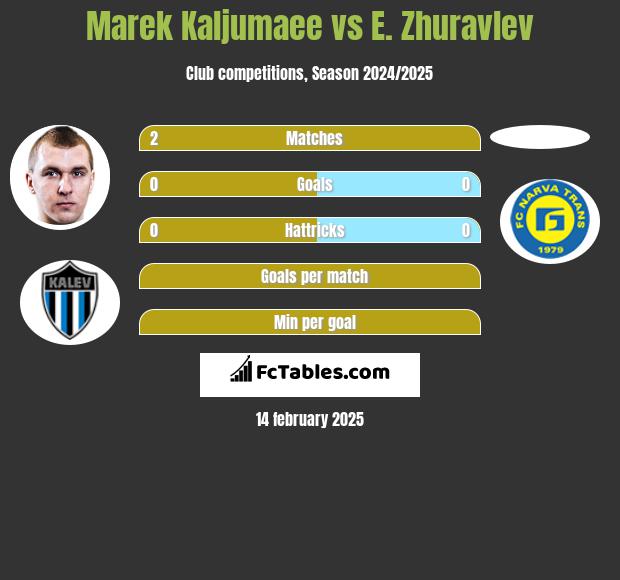 Marek Kaljumaee vs E. Zhuravlev h2h player stats