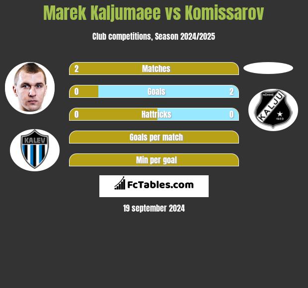 Marek Kaljumaee vs Komissarov h2h player stats