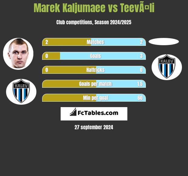 Marek Kaljumaee vs TeevÃ¤li h2h player stats