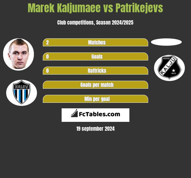 Marek Kaljumaee vs Patrikejevs h2h player stats