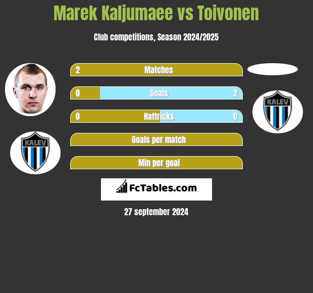 Marek Kaljumaee vs Toivonen h2h player stats