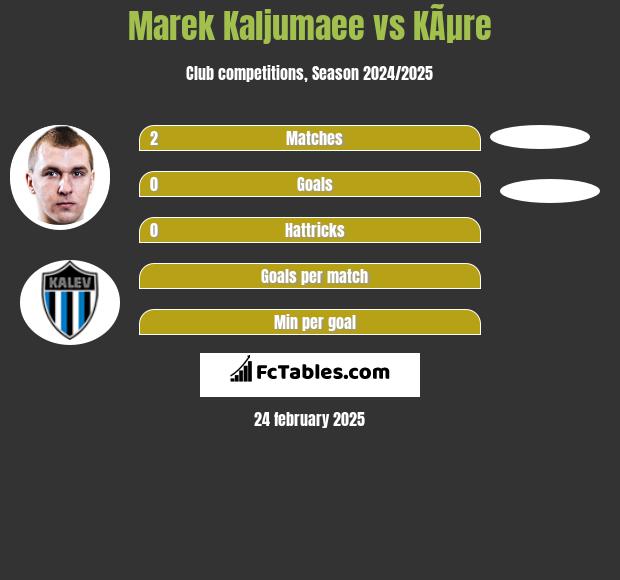 Marek Kaljumaee vs KÃµre h2h player stats