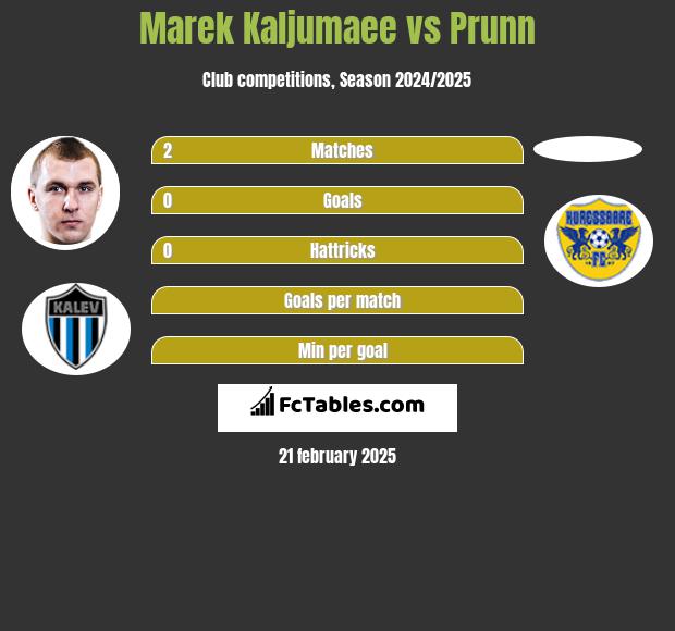 Marek Kaljumaee vs Prunn h2h player stats