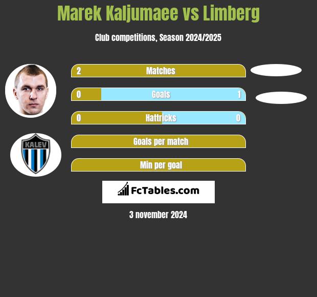 Marek Kaljumaee vs Limberg h2h player stats