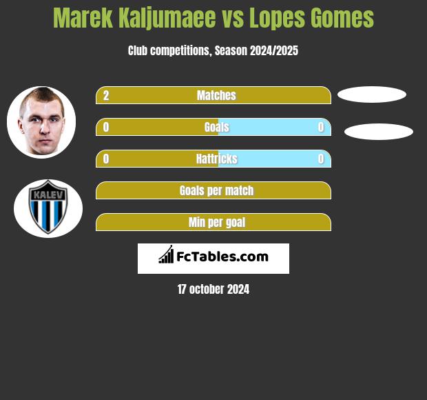 Marek Kaljumaee vs Lopes Gomes h2h player stats