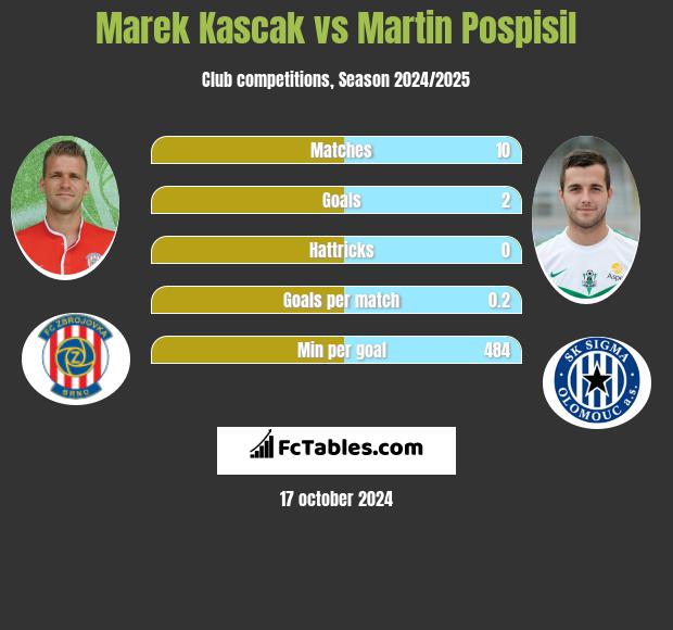 Marek Kascak vs Martin Pospisil h2h player stats