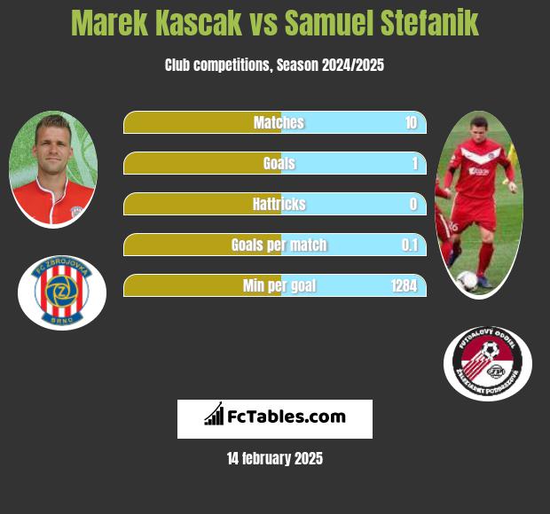 Marek Kascak vs Samuel Stefanik h2h player stats