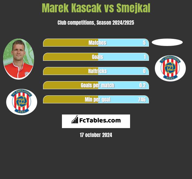 Marek Kascak vs Smejkal h2h player stats